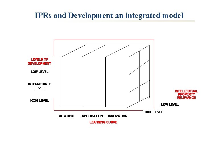 IPRs and Development an integrated model LEVELS OF DEVELOPMENT LOW LEVEL INTERMEDIATE LEVEL INTELLECTUAL