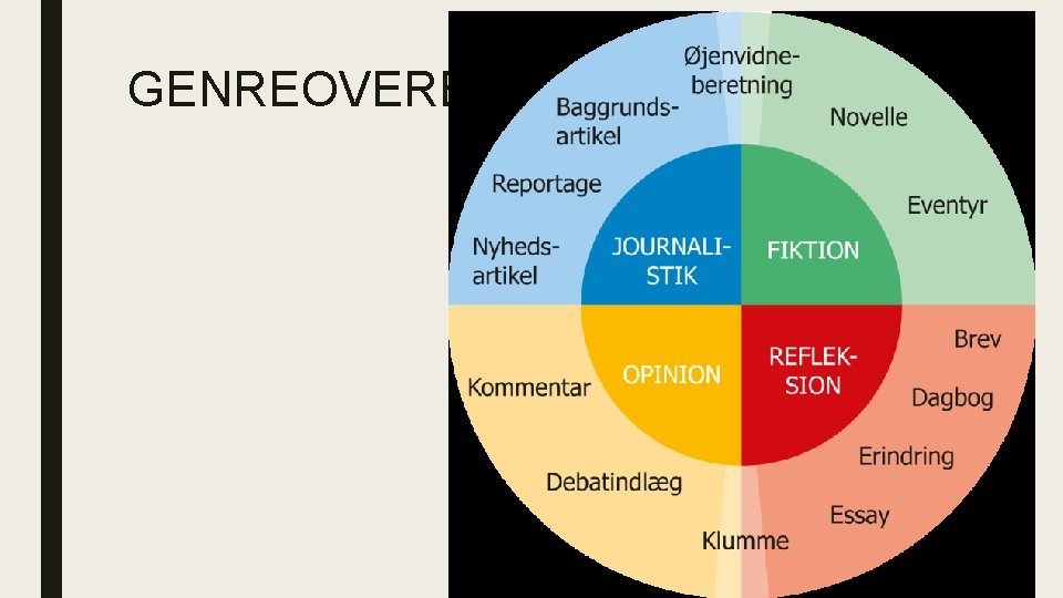 GENREOVERBLIK GENREOVERBLIK