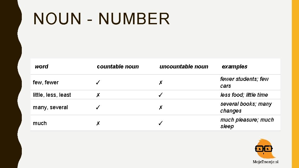 NOUN - NUMBER word countable noun uncountable noun examples few, fewer ✓ ✗ fewer