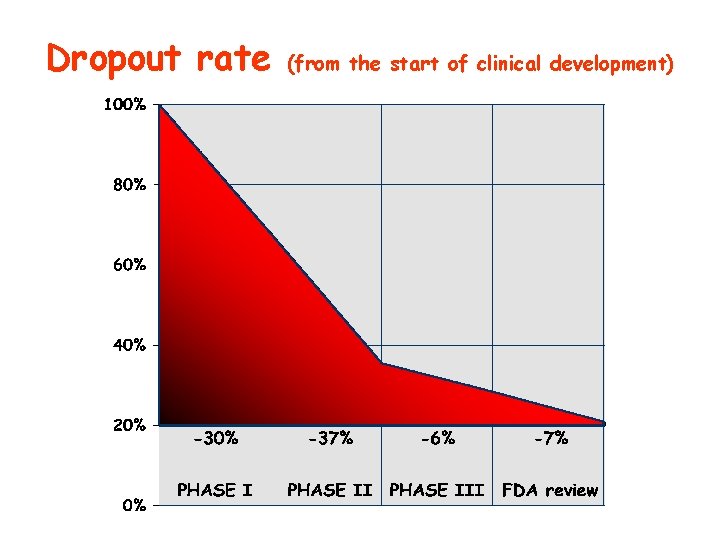 Dropout rate (from the start of clinical development) 