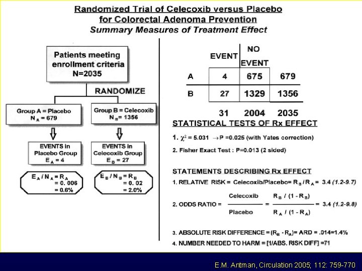 Biostatistical considerations in a trial of a coxib vs placebo. Left, Main findings of