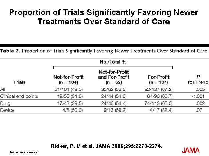 Proportion of Trials Significantly Favoring Newer Treatments Over Standard of Care Ridker, P. M