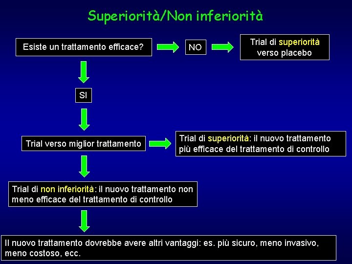 Superiorità/Non inferiorità Esiste un trattamento efficace? NO Trial di superiorità verso placebo SI Trial