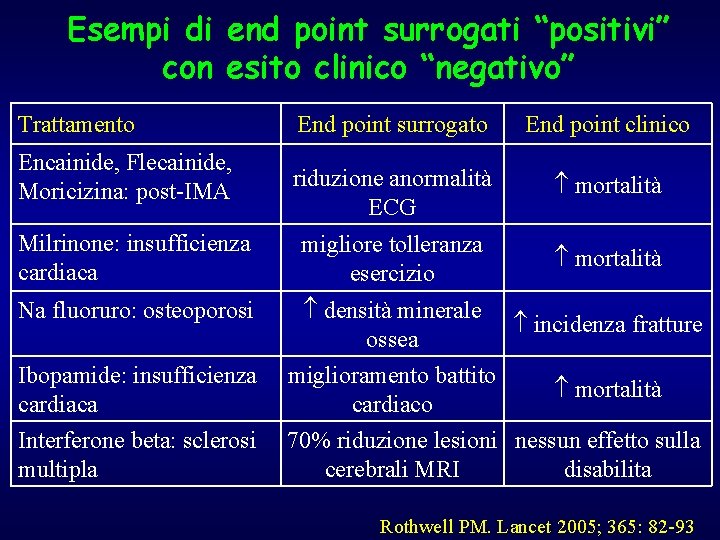 Esempi di end point surrogati “positivi” con esito clinico “negativo” Trattamento End point surrogato Esempi di end point surrogati “positivi” con esito clinico “negativo” Trattamento End point surrogato
