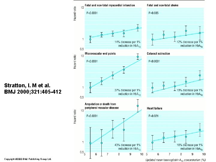 Stratton, I. M et al. BMJ 2000; 321: 405 -412 Copyright © 2000 BMJ