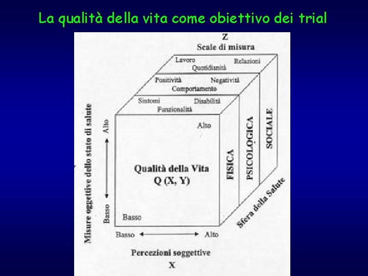 La qualità della vita come obiettivo dei trial 