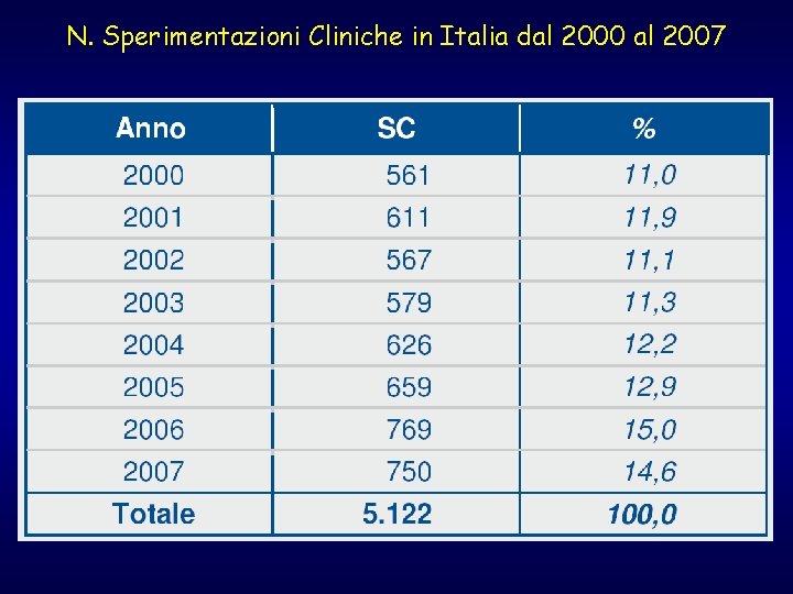 N. Sperimentazioni Cliniche in Italia dal 2000 al 2007 