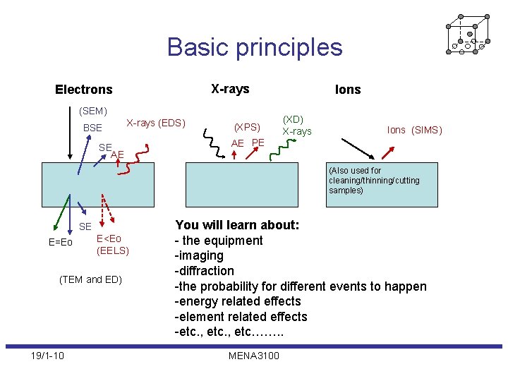 Basic principles X-rays Electrons (SEM) BSE X-rays (EDS) SE AE (XPS) Ions (XD) X-rays