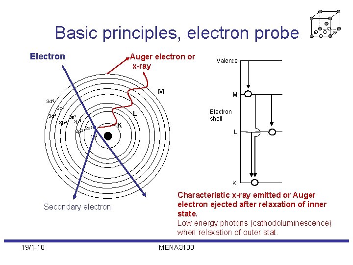 Basic principles, electron probe Electron Auger electron or x-ray Valence M M 3 d
