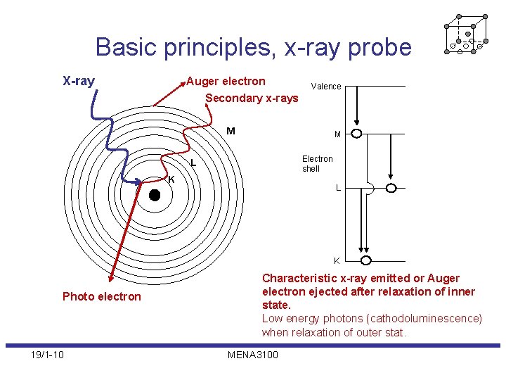 Basic principles, x-ray probe X-ray Auger electron Valence Secondary x-rays M M Electron shell