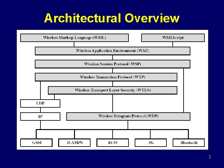 Architectural Overview 3 