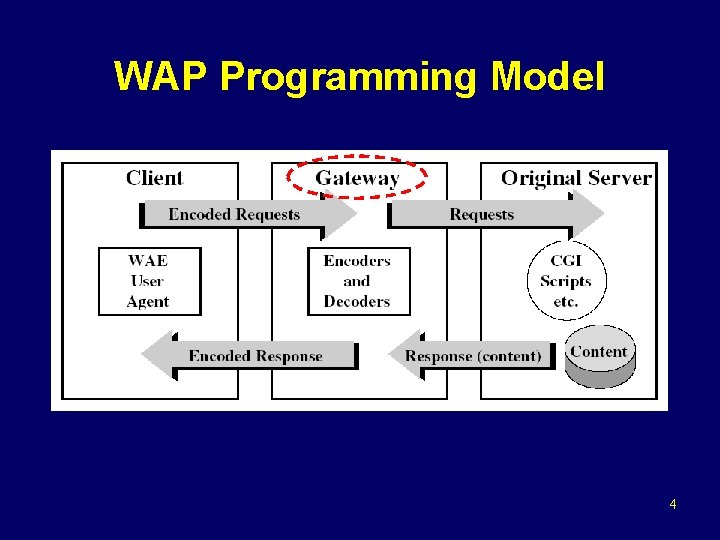 WAP Programming Model 4 