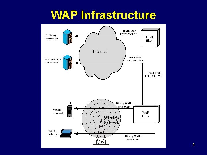 WAP Infrastructure 5 