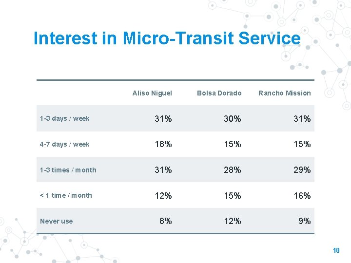 Interest in Micro-Transit Service Aliso Niguel Bolsa Dorado Rancho Mission 1 -3 days /