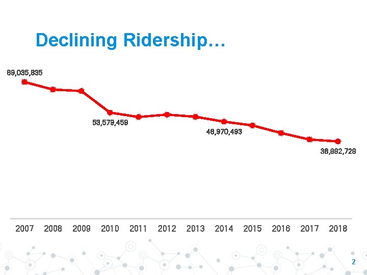 Declining Ridership… 69, 035, 835 53, 579, 459 48, 970, 493 38, 992, 729