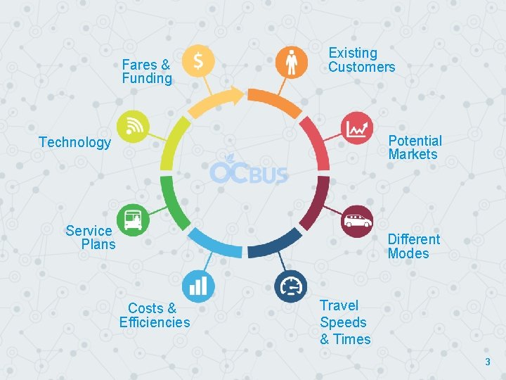 Fares & Funding Existing Customers Potential Markets Technology Service Plans Different Modes Costs &