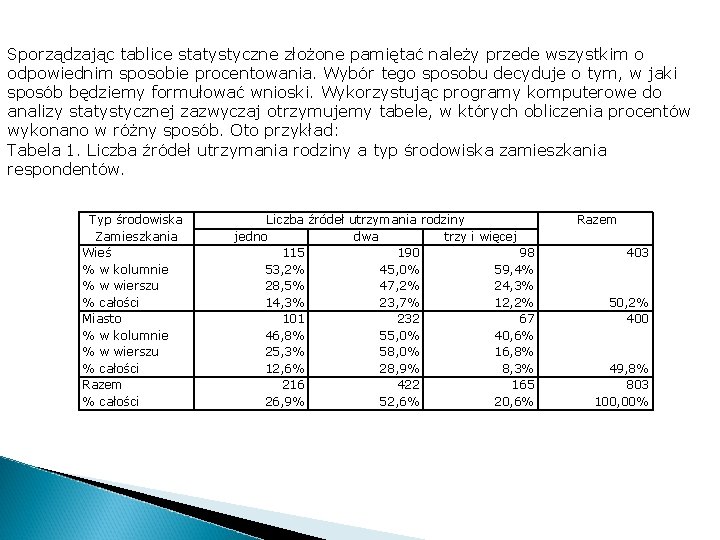 Sporządzając tablice statystyczne złożone pamiętać należy przede wszystkim o odpowiednim sposobie procentowania. Wybór tego