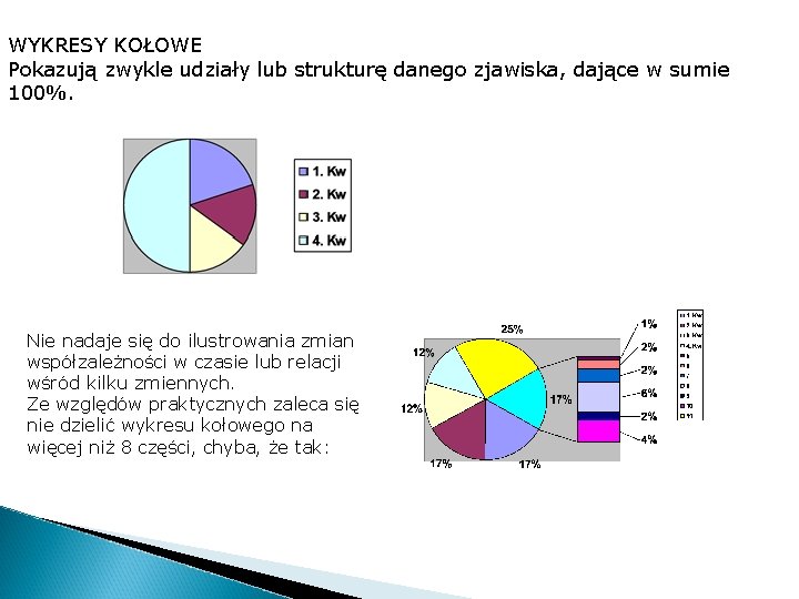 WYKRESY KOŁOWE Pokazują zwykle udziały lub strukturę danego zjawiska, dające w sumie 100%. Nie