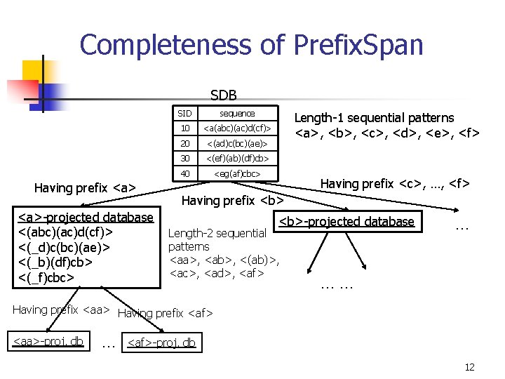 Completeness of Prefix. Span SDB Having prefix <a>-projected database <(abc)(ac)d(cf)> <(_d)c(bc)(ae)> <(_b)(df)cb> <(_f)cbc> SID