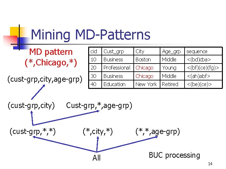 Mining MD-Patterns MD pattern (*, Chicago, *) (cust-grp, city, age-grp) cid Cust_grp City Age_grp