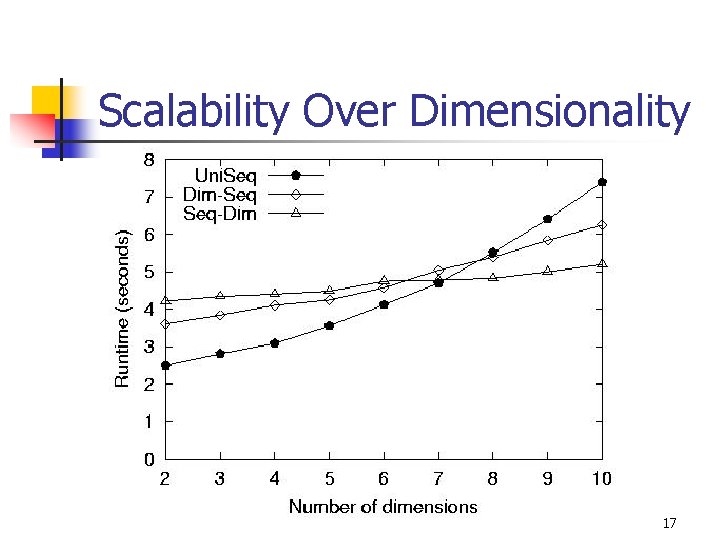 Scalability Over Dimensionality 17 