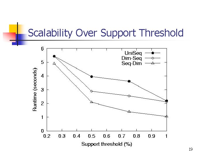 Scalability Over Support Threshold 19 