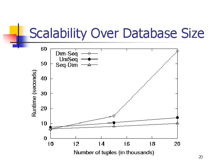 Scalability Over Database Size 20 