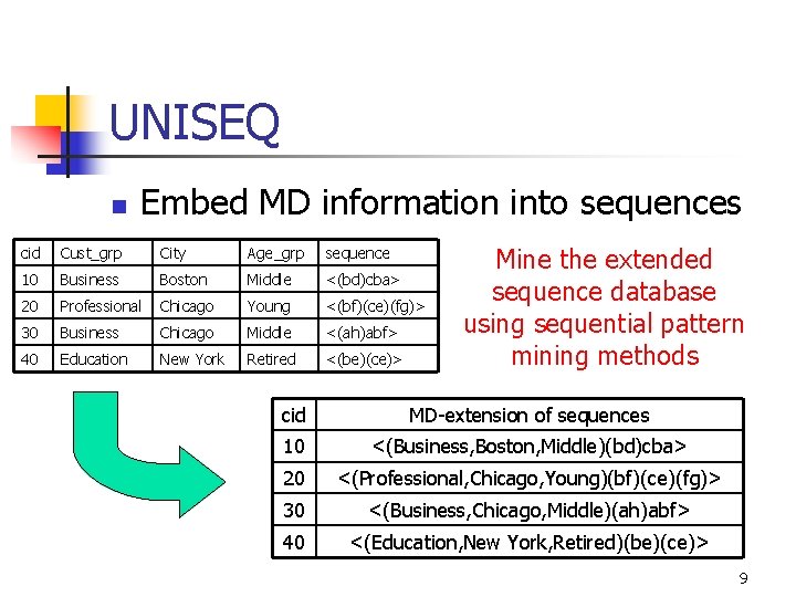 UNISEQ n Embed MD information into sequences cid Cust_grp City Age_grp sequence 10 Business