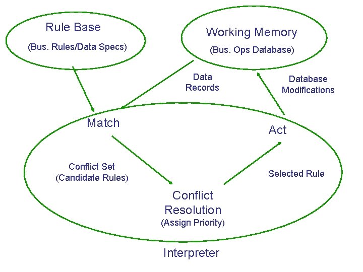 Rule Base (Bus. Rules/Data Specs) Working Memory (Bus. Ops Database) Data Records Match Database