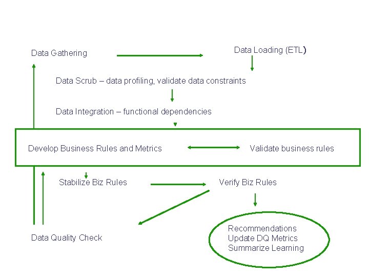 Data Gathering Data Loading (ETL) Data Scrub – data profiling, validate data constraints Data