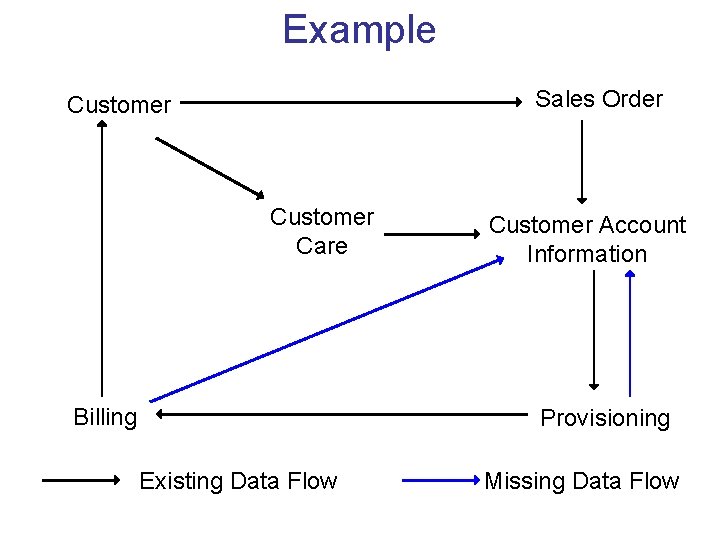 Example Sales Order Customer Care Billing Customer Account Information Provisioning Existing Data Flow Missing