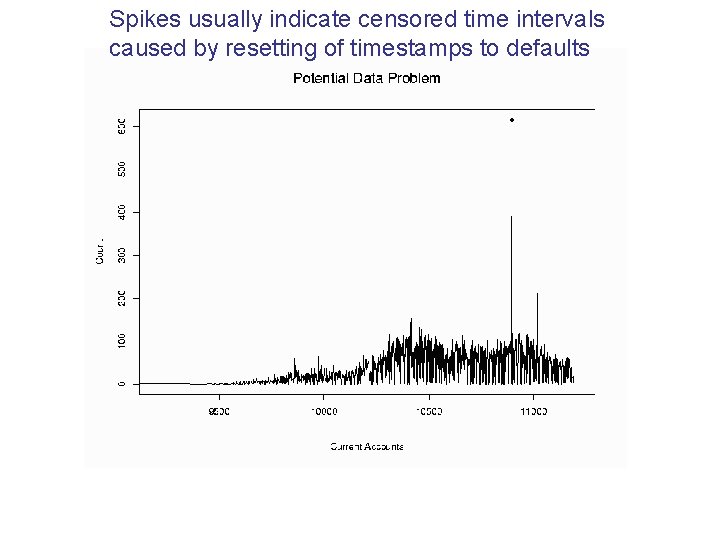 Spikes usually indicate censored time intervals caused by resetting of timestamps to defaults 