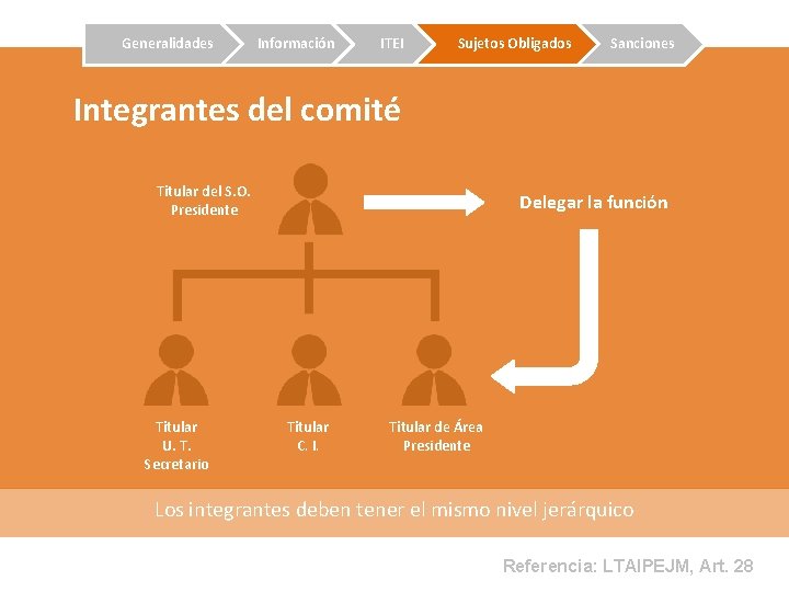 Generalidades Información ITEI Sujetos Obligados Sanciones Integrantes del comité Titular del S. O. Presidente