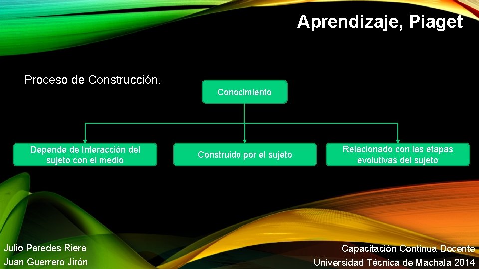 Aprendizaje, Piaget Proceso de Construcción. Conocimiento Depende de Interacción del sujeto con el medio