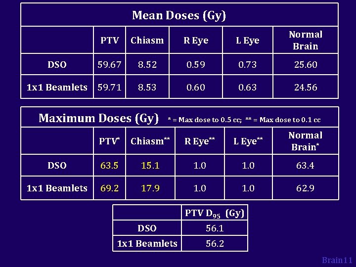 Mean Doses (Gy) PTV Chiasm R Eye L Eye Normal Brain 59. 67 8.