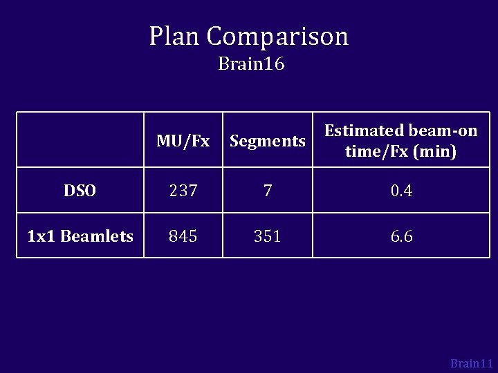 Plan Comparison Brain 16 MU/Fx Segments Estimated beam-on time/Fx (min) DSO 237 7 0.