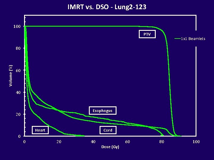 IMRT vs. DSO - Lung 2 -123 100 PTV 1 x 1 Beamlets Volume