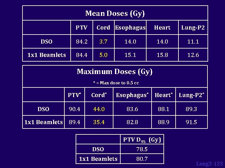 Mean Doses (Gy) PTV Cord Esophagus Heart Lung-P 2 DSO 84. 2 3. 7