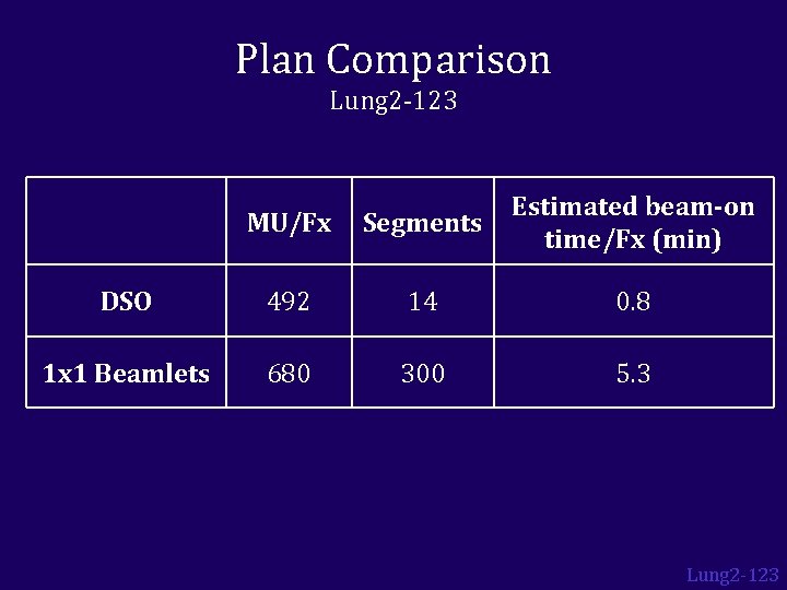 Plan Comparison Lung 2 -123 MU/Fx Segments Estimated beam-on time/Fx (min) DSO 492 14