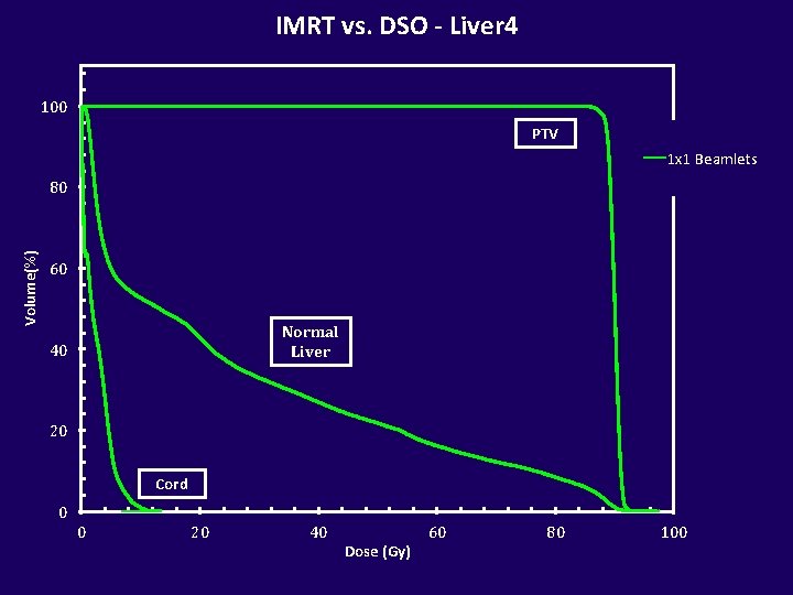 IMRT vs. DSO - Liver 4 100 PTV 1 x 1 Beamlets Volume(%) 80