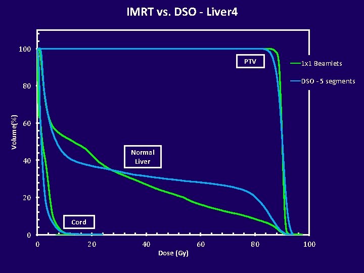 IMRT vs. DSO - Liver 4 100 PTV DSO - 5 segments 80 Volume(%)