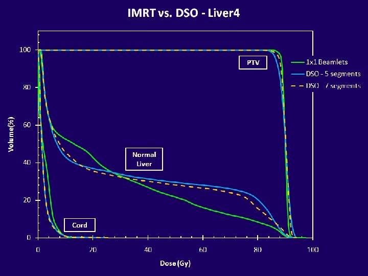 PTV Normal Liver Cord 