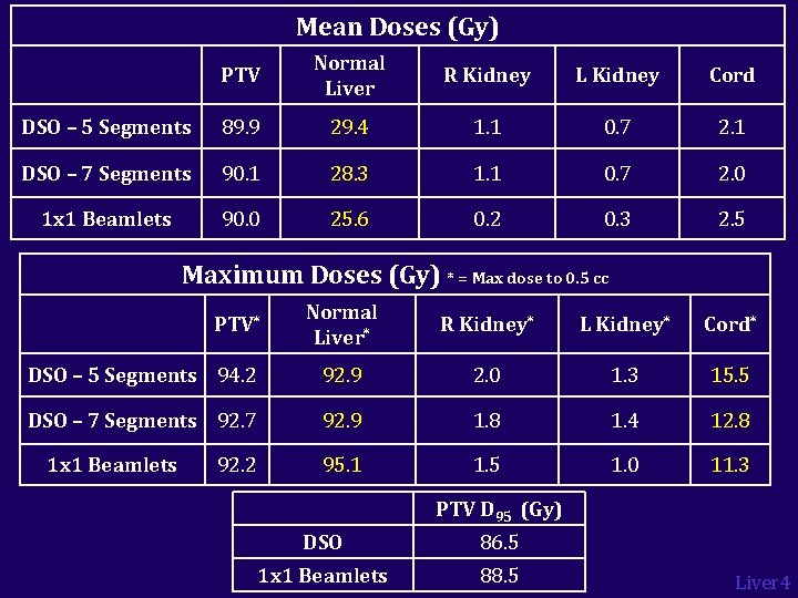 Mean Doses (Gy) PTV Normal Liver R Kidney L Kidney Cord DSO – 5