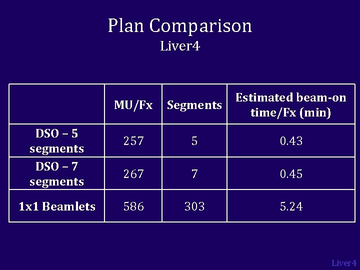 Plan Comparison Liver 4 DSO – 5 segments DSO – 7 segments 1 x