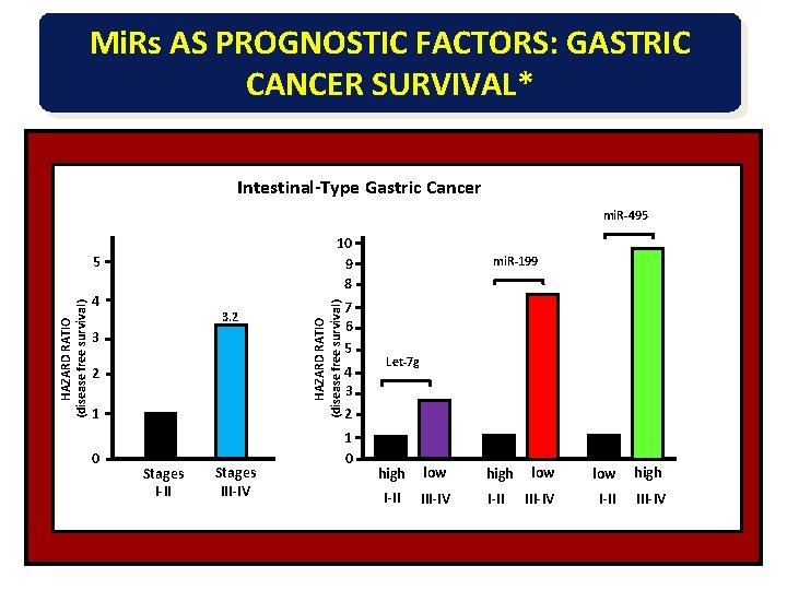 Mi. Rs AS PROGNOSTIC FACTORS: GASTRIC CANCER SURVIVAL* Intestinal-Type Gastric Cancer mi. R-495 HAZARD