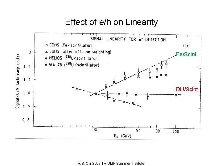 Effect of e/h on Linearity Fe/Scint DU/Scint R. S. Orr 2009 TRIUMF Summer Institute
