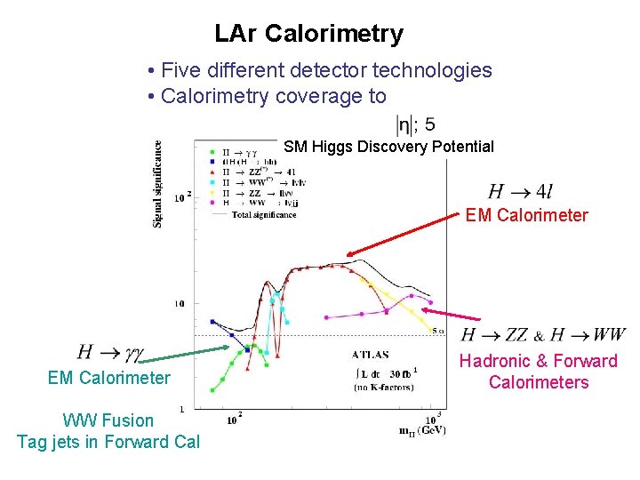 LAr Calorimetry • Five different detector technologies • Calorimetry coverage to SM Higgs Discovery