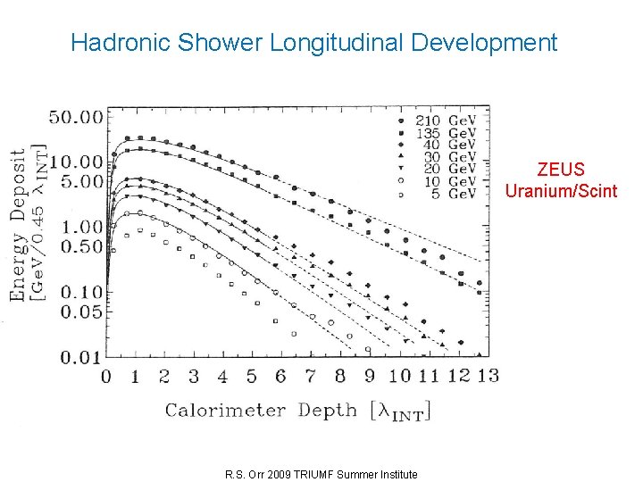 Hadronic Shower Longitudinal Development ZEUS Uranium/Scint R. S. Orr 2009 TRIUMF Summer Institute 