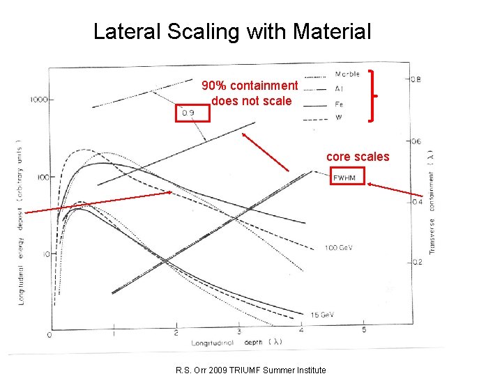 Lateral Scaling with Material 90% containment does not scale core scales R. S. Orr