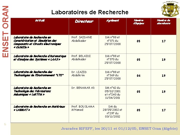 ENSET ORAN Laboratoires de Recherche Directeur intitulé Agrément Nombre d’équipes Nombre de chercheurs Laboratoire